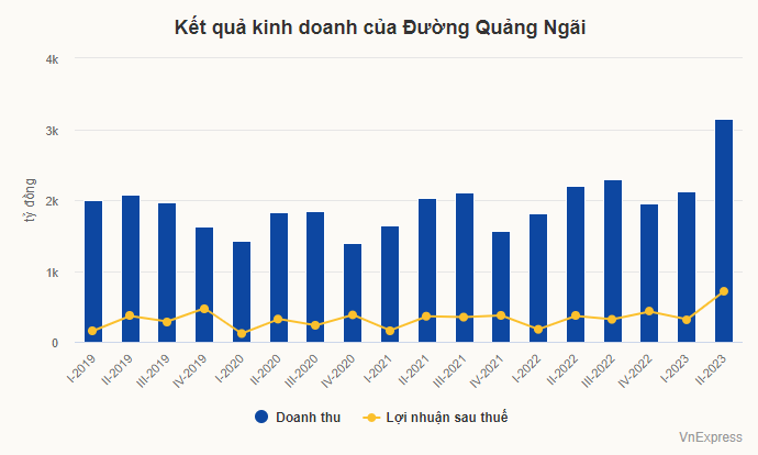  Chủ sữa đậu nành Fami lãi kỷ lục 8 tỷ mỗi ngày