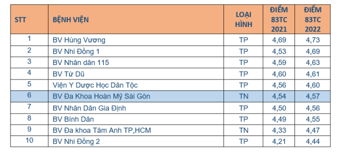  Hoàn Mỹ Sài Gòn liên tiếp nằm trong top bệnh viện chất lượng