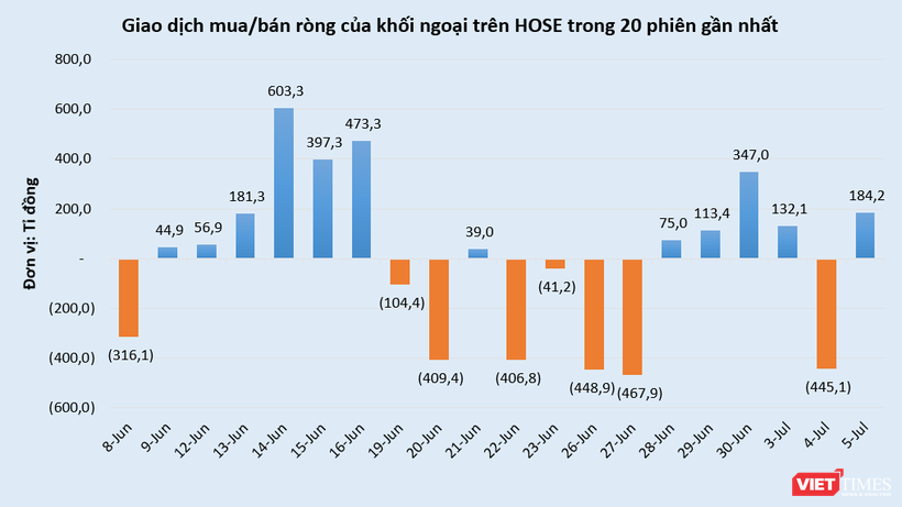  Nhận định chứng khoán ngày 6/7: Kiểm định kháng cự 1.140 điểm