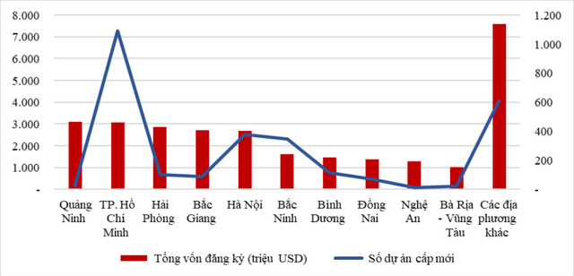  Quảng Ninh top đầu thu hút FDI tháng 11