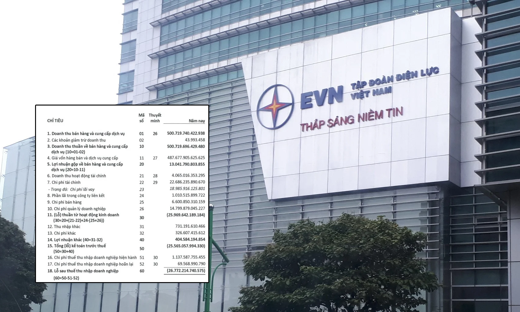  EVN lỗ 26.700 tỷ trong năm 2023, mỗi ngày phải trả 52 tỷ tiền lãi vay