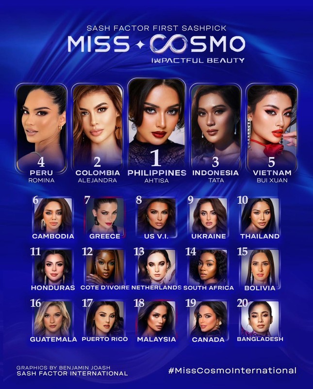  Hoa hậu Xuân Hạnh được Sash Factor dự đoán lọt vào Top 5 Miss Cosmo 2024